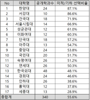 ‘인문 학과에 이과생이 합격’ 2025학년도 정시서 절반 넘었다