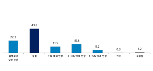중소기업 66% “내년도 최저임금 인하 또는 동결해야”