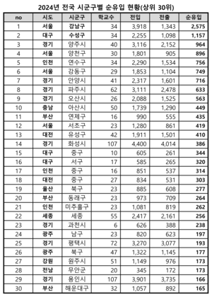 ‘전국 2위’ 작년 수성구로 유입된 초등생 1천명 넘어…명문학군지 집중 심화