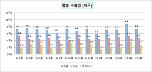 대구경북 5월 수출 전년동기 대비 6.8%↓, 수입 17.2%↓