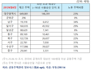 대구 ‘준공 30년’ 초과 노후아파트 비중 가장 높은 곳 어디?
