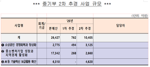 중기부, 소상공인 지원·AI기술혁신에 1조 추경 투입