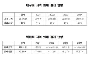 [대구경북 공공배달앱 시장]<중>“고령자도 쉽게 쓰도록  지역화폐-공공배달앱 결제 연동해야”