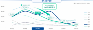 올 하반기 대구 입주물량 7천여세대…상반기보다 60%↑