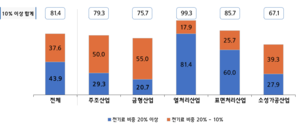 中企 10곳 중 9곳 “납품대금 연동대상에 전기료 포함해야”