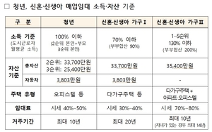 청년과 신혼·신생아 매입임대주택 모집…대구 377·경북 125호