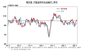 대구경북 기업 체감경기 한 달 만에 오름세 꺾여