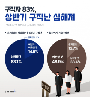 구직자 10명 중 8명은 “올 상반기 구직난 심했다”