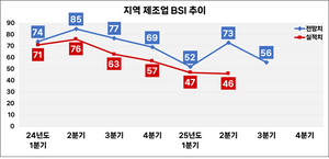3분기 포항 제조업 경기 하강…BSI 56 ‘체감 한겨울’