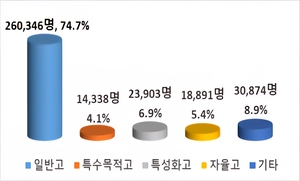 올해 4년제 대학 신입생 일반고 비중 74.7%… 전년 대비 소폭 증가