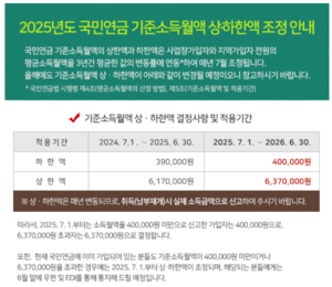 국민연금 기준소득월액 상·하한액 조정…월 최대 1만8천원 인상