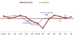 “정권 교체 효과?”…7월 대구경북 中企 경기전망 반등
