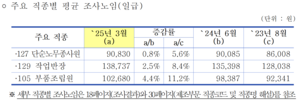 중소제조업 평균 일급 11만4천7원…작년比 3%↑