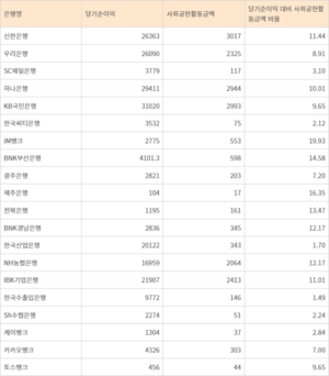 iM뱅크, 순익 대비 사회공헌 비율 20개 은행 중 ‘최고’