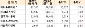 이수페타시스, 대구 상장사 중 2분기 시총 증가율 가장 커