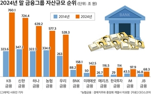 자산 125% 뛴 iM금융… 지역 본사 금융그룹 중 ‘성장률 1위’