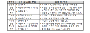 경북대병원, 난치암 정밀의료 선도…정부 R&D 100억 투입