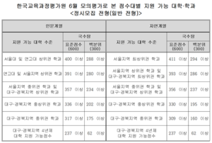 6월 모의평가로 본 점수대별 지원 가능 대학·학과