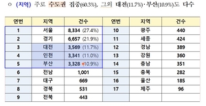 대구·경북 전세 피해 1,243건… 전국 대비 약 4% 차지