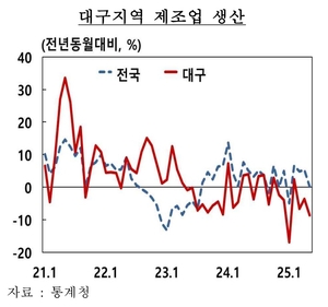 5월 대구·경북 제조업 생산 모두 감소