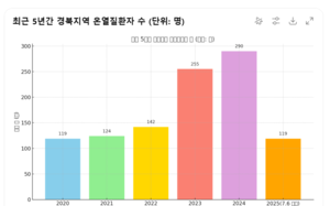 때 이른 폭염에 경북 온열질환자 급증…올 들어서만 119명 ‘전국 최다’