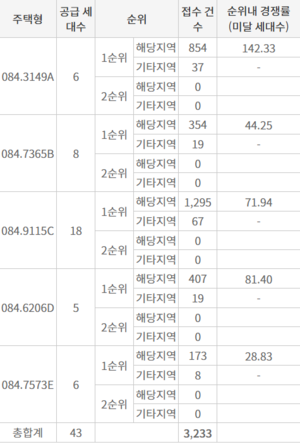 시세차익 최소 1억?…대구 ‘범어 2차 아이파크’  평균 75대1 ‘청약 초대박’