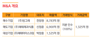 [기획시리즈] M&A이후 가격 결정력 확보 및 생산·물류 시너지 극대화 <4·끝>