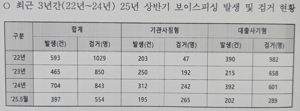 [서민 영혼 갉아먹는 대구 조직범죄] 불경기 급전 찾는 서민 당했다…올 피해 과반이상 ‘대출사기’