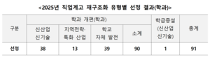 ‘학과 개편’ 대구경북 직업계고 7곳, 재구조화 지원사업’에 선정…조일고 포함