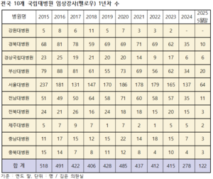 경북대병원 펠로우 고작 10명…붕괴 위기 놓인 지방 의료”