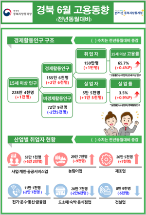 6월 대구 취업자 3개월째↓…경북 취업자는 4개월째↑