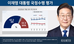 李 대통령 지지율 첫 하락 62.2%…“강선우·이진숙 여파”