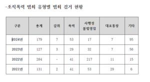 [서민 영혼 갉아먹는 대구 조직범죄] <하>디지털로 옷 갈아입은 지역조폭