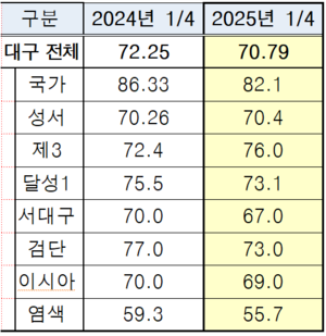 대구 실물경제 ‘불황의 그늘’…산단 가동률 ↓ 상가 공실률↑
