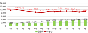 대구경북 미분양 다시 증가세…주택 매매거래는 늘어 거래회복 기대감도