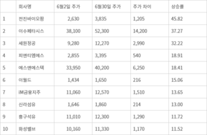 새정부 출범후 코스피 13.8% 오르자…대구 상장사 절반도 ‘주가 상승’