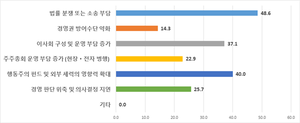 대구 상장기업 83%, 상법 개정 기업 경영에 ‘부정적’