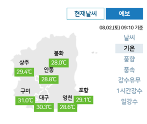 ‘이어지는 폭염’ 대구·경북, 낮 최고 38℃