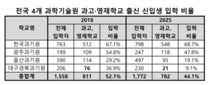 대구경북과학기술원, 해마다 과학고 및 영재학교 출신 비중 감소해