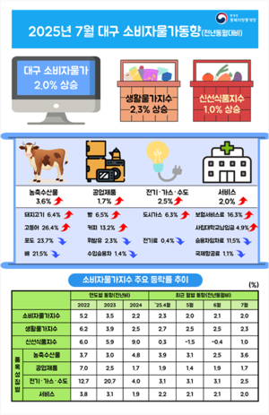 대구경북 2개월째 2%대 물가 상승…식료품 가격↑