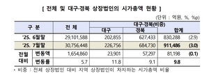 대구경북 상장사 시총, 9개월 만에 90조원대 회복