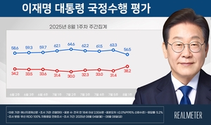 李대통령 지지율 56.5%, 전주대비 6.8%포인트↓…취임 후 ‘최저’