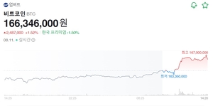 비트코인 국내 거래소 사상 최고가…1억6천700만원