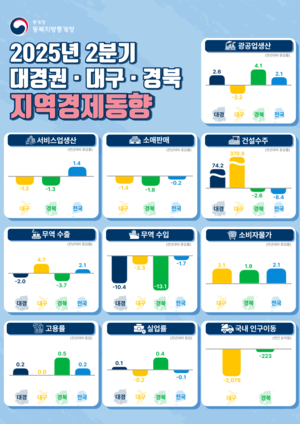 대구경북 생산·건설 증가, 수입·수출 감소…일부 지표 지역별로 엇갈려