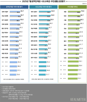 이철우 경북도지사 7월 광역단체장 직무수행 평가 1위…정당지표 상대지수도 3위 차지