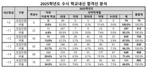 수시 내신 1등급, 대부분 ‘의약학 계열’로 진학해