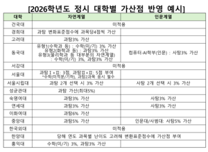 2026 수능 원서 접수, 선택과목이 당락을 가른다