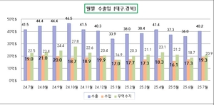 대구경북 수출 감소에도 무역수지 ‘흑자’ 이어가