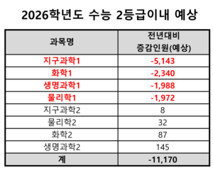 “올 수능도 사탐런”…의대 수능최저 비상