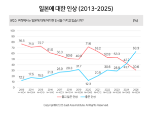 “한국 男-일본 女 사랑에 빠졌다” 국제결혼 3년 새 두 배 ↑